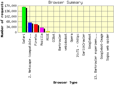 Browser Summary: Number of requests by Browser Type.