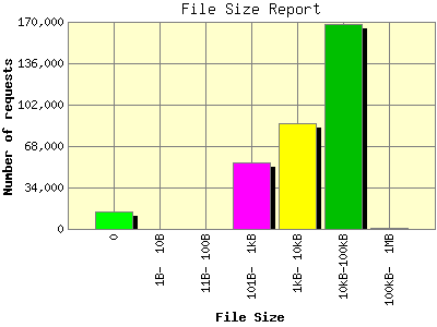 File Size Report: Number of requests by File Size.